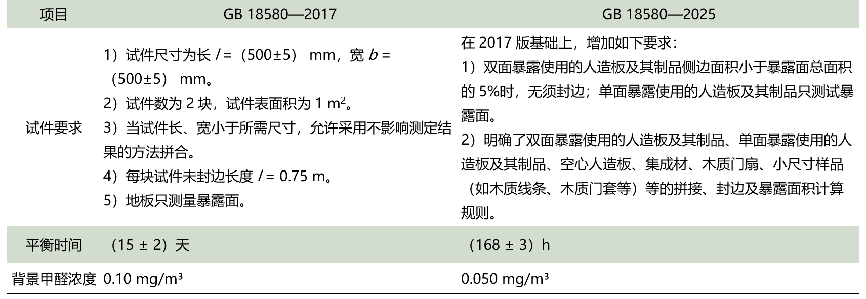 标准解读｜GB 18580—2025《室内装饰装修材料 人造板及其制品中甲醛释放限量》解读
